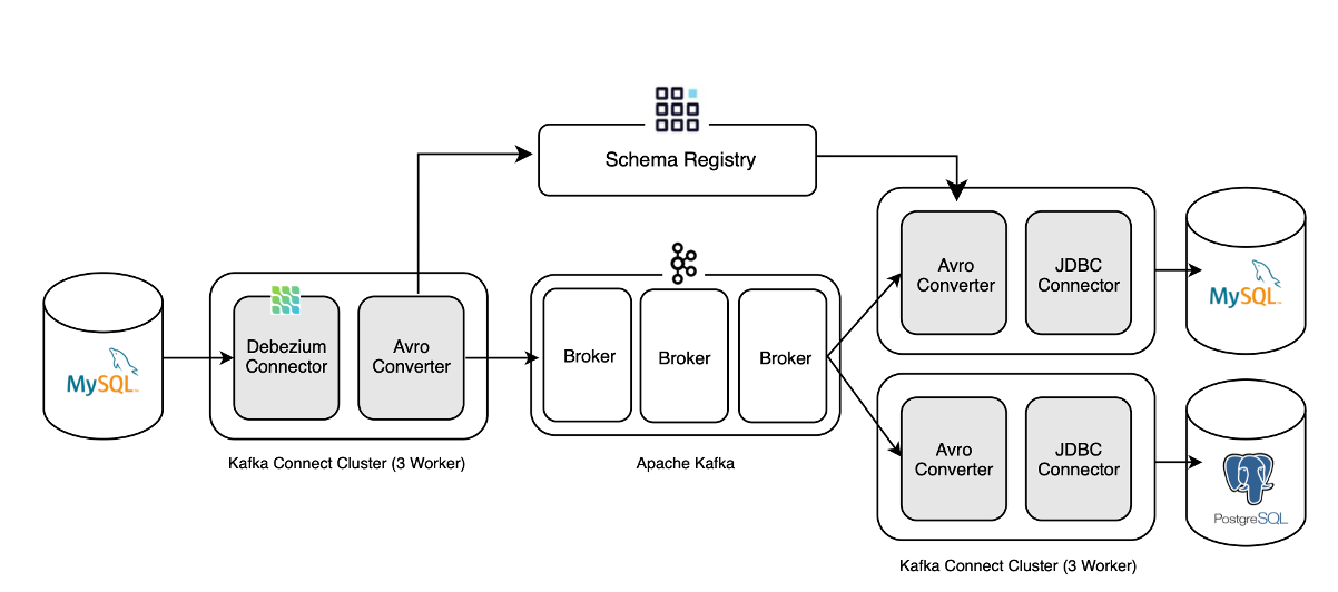 NaverCloud 인턴 과제: DB CDC 파이프라인 구축